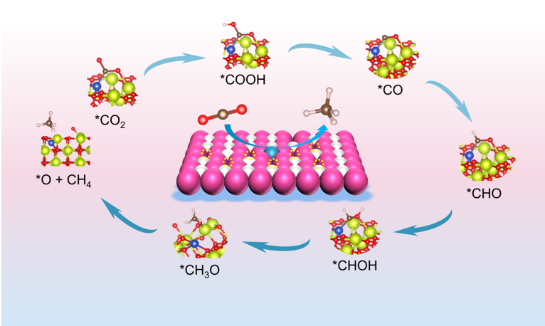 公司在二氧化碳电还原研究方面取得进展