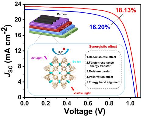 公司周立亚&陈培灿团队在碳基无空穴钙钛矿太阳能电池研究方面取得突破